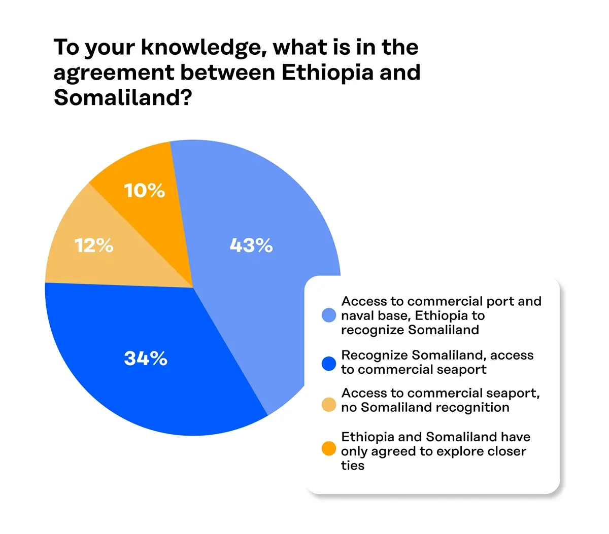 Ethiopians Mixed on Somaliland Recognition - Graph: To your knowledge, what is in the agreement between Ethiopia and Somaliland?