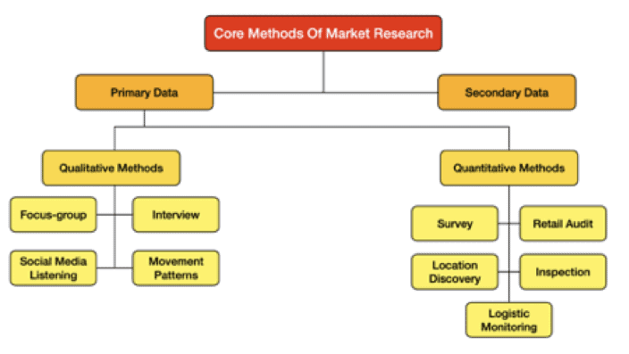 research methods for project
