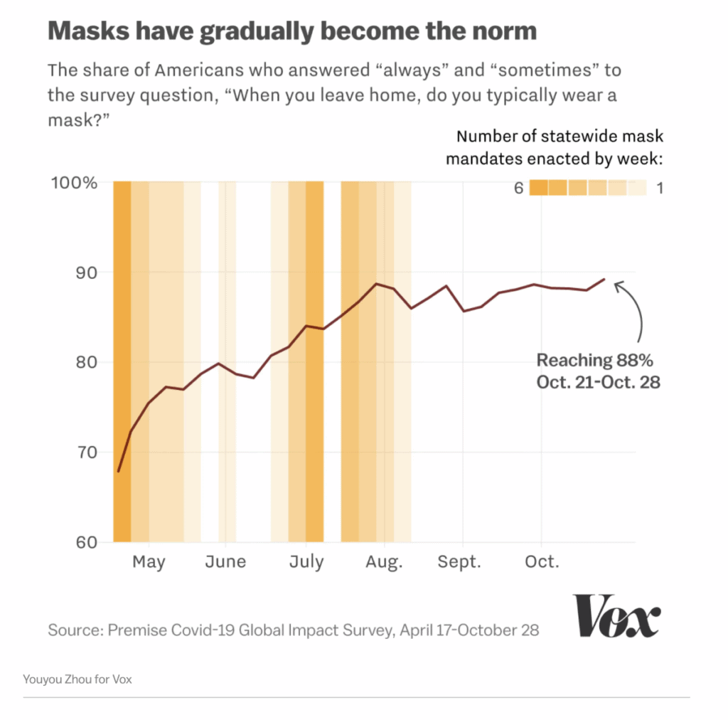 Why every state should adopt a mask mandate, in 4 charts Premise