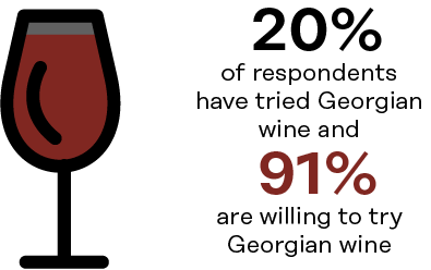 Consumer Insights Survey for<br />
Georgian Wine