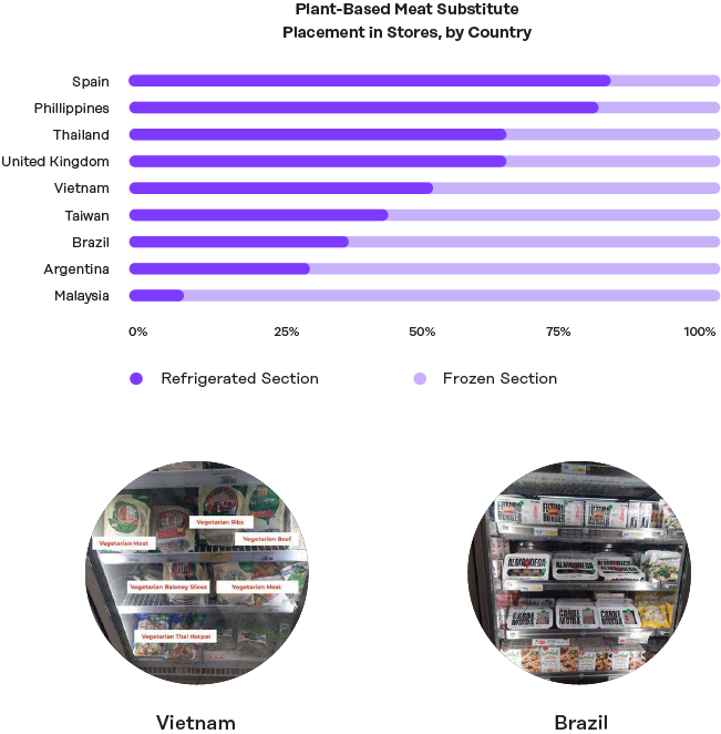 Plant-Based Meat Substitute<br />
Placement in Stores, by Country