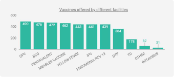 Vaccines offered by different facilities