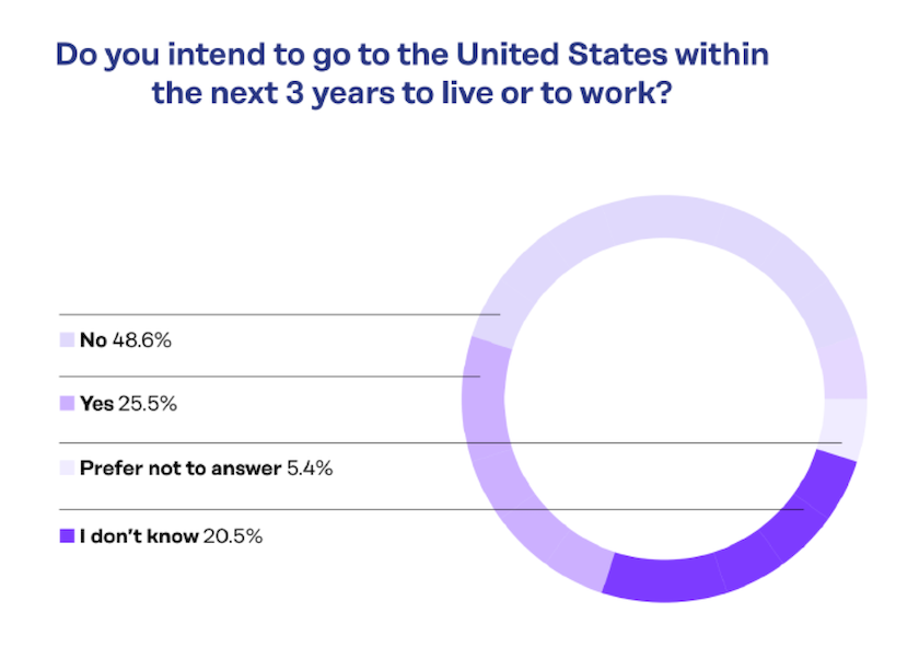 Do you intend to go to the United States within the next 3 years to live or to work?