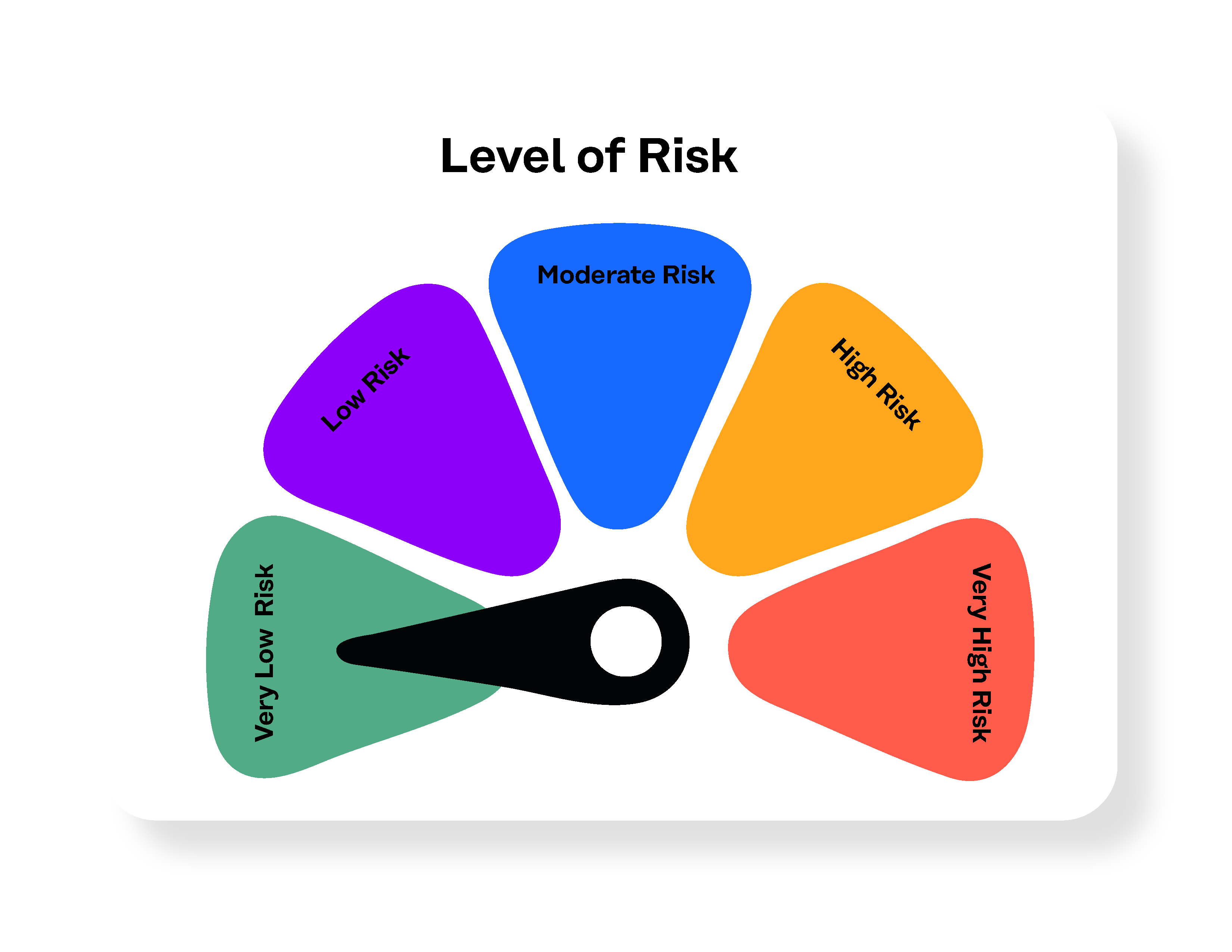 Level of Risk 