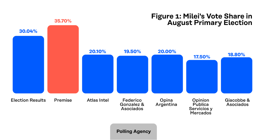 Proporción de votos de Milei en las elecciones primarias de agosto