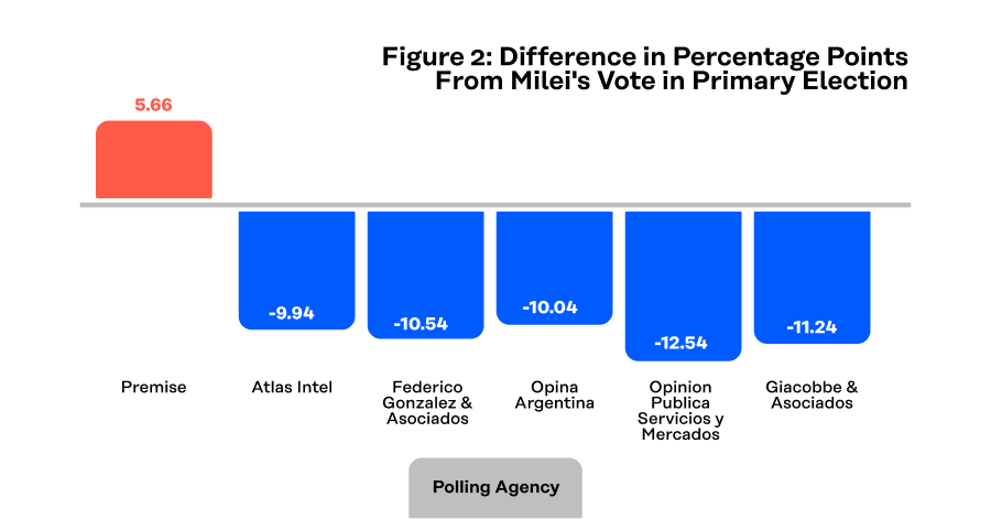 Diferencia en puntos porcentuales del voto de Milei en las elecciones primarias