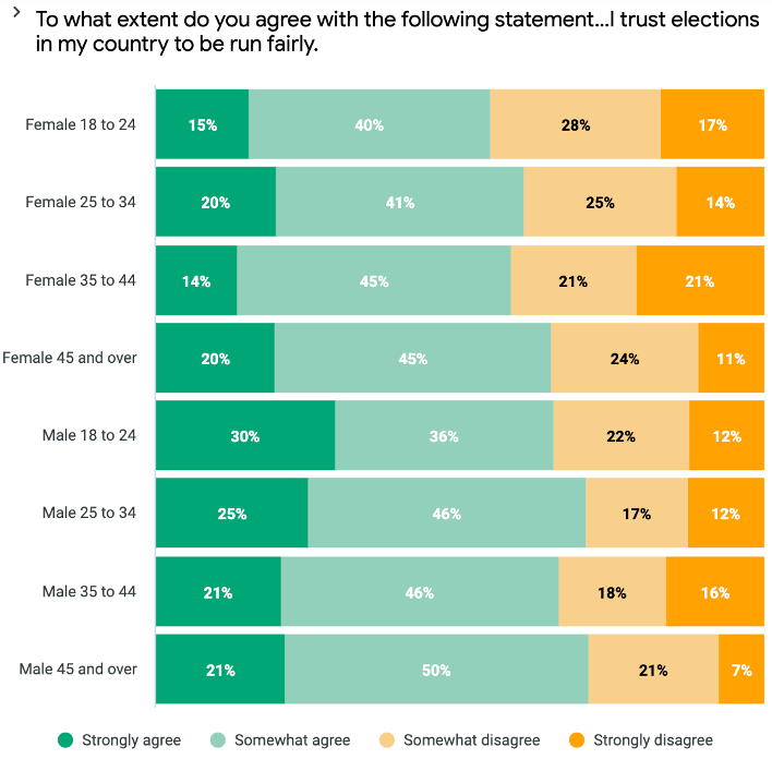 Nigerian political sentiment: I trust elections in my country to be run fairly.