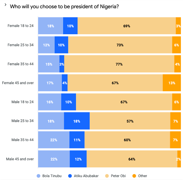 Uma clara maioria de 66% dos inquiridos aponta Peter Obi como o seu preferido, seguido de Bola Tinubu com 18% e Atiku Abubakar com 10%.