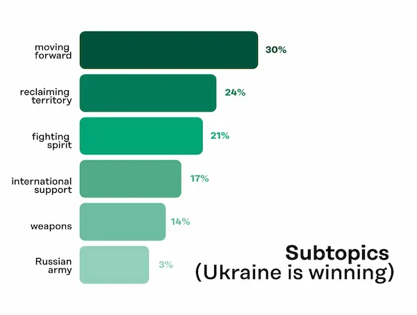 Analyzing Video Submissions to Determine Sentiments on the Russia:Ukraine War-Subtopics